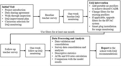 How teacher behaviors and perceptions, air change rates, and portable air purifiers affect indoor air quality in naturally ventilated schools